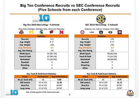 big 10 vs sec football record